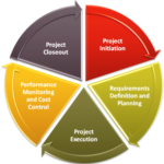 The Five Phases of Project Management Explained
