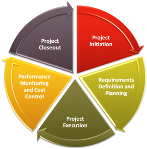 You are currently viewing The Five Phases of Project Management Explained